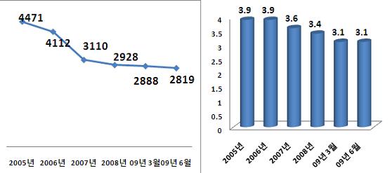 씨티카드, 한미은행 품고 `추락`