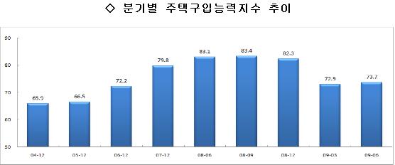 주택금융公 "주택대출 부담 다시 증가"