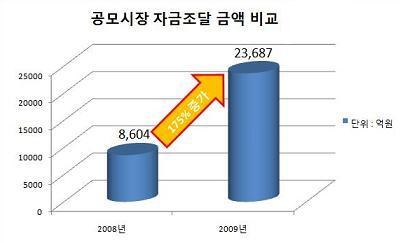 (증권이 다시뛴다)④살아난 시장, IB `파이` 커진다