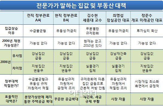 "집값을 말해봐!"..전문가9인 진단과 전망