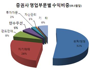 (증권이 다시뛴다)⑨움츠렸던 `IB의 꿈` 기지개