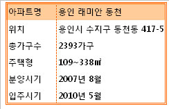 (名品단지)용인 래미안동천 "미래아파트 스탠다드"