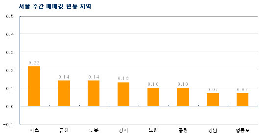 (주간부동산)매수심리 위축 심화..일부 재건축 `하락`