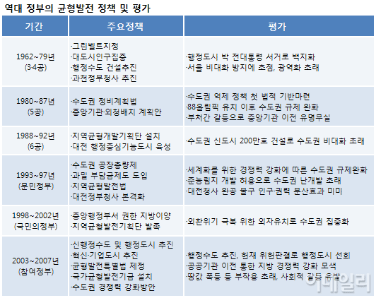 (세종시 앞날은)②정권마다 `균형발전`..효과는 `반쪽`                                                                                                                                                     