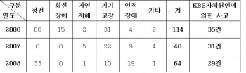 "KBS 송출관련 방송사고 증가"