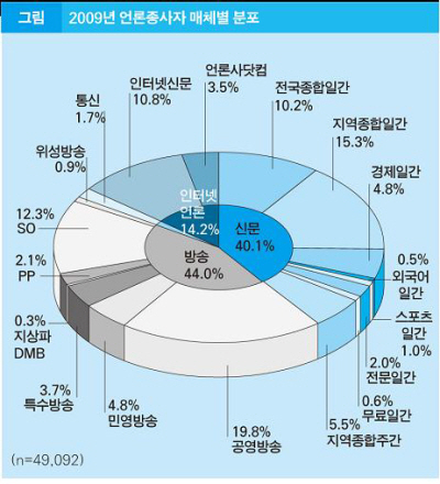 작년 신문·방송 매출 모두 위축