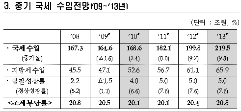 재정건전성으로 `턴`..`13년 세수 220조 33%↑