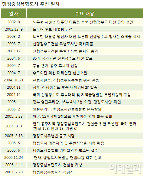 (세종시 앞날은)③반전 또 반전..여전히 오리무중                                                                                                                                                          