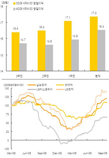 (오늘의차트)3분기 어닝시즌에 앞서