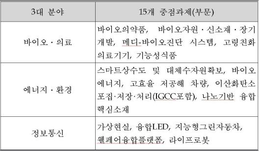 교과부, `3대 융합기술 육성방안` 공청회