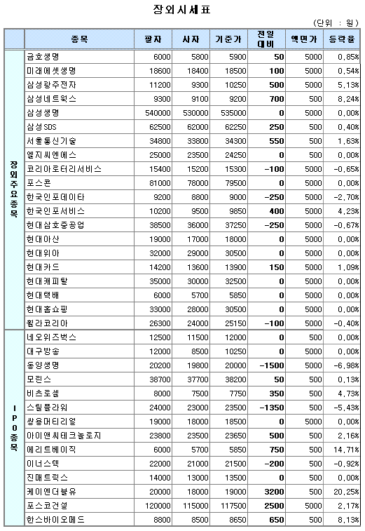 (장외) 동양생명 4거래일 연속 하락