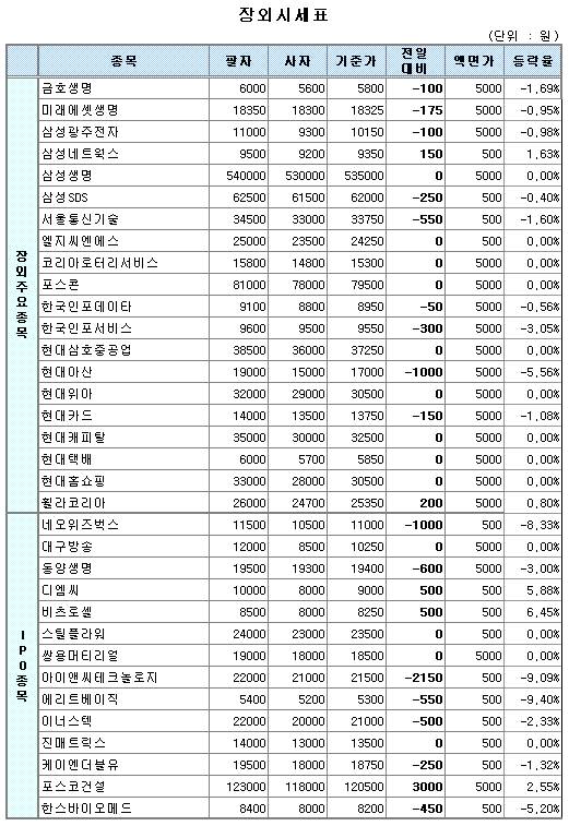 (장외) 동양생명 닷새째 하락 2만원 아래로