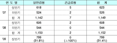 안형환 의원 "수사기관 감청 협조·통신자료 요청 증가"