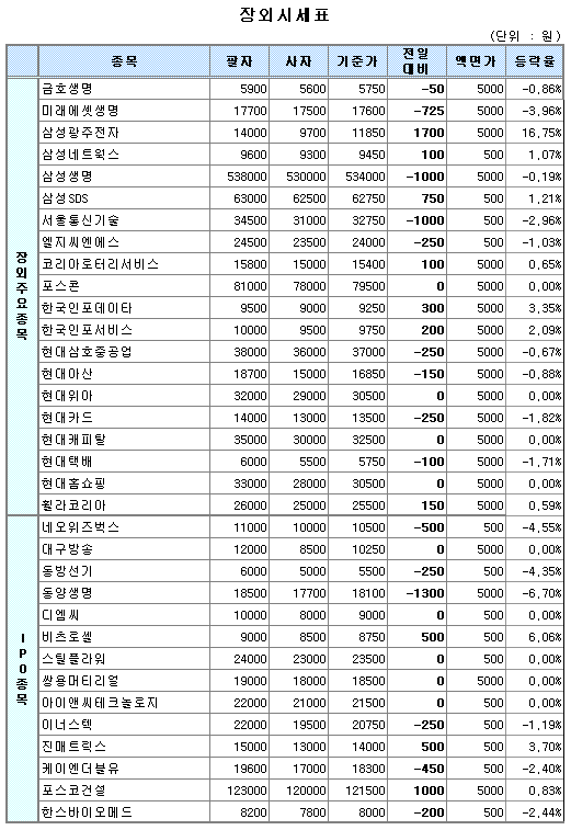 (장외) 삼성SDS 반등 `성공`