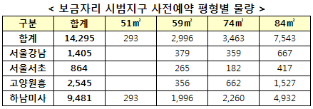 강남권보금자리 분양가 1030만~1150만원