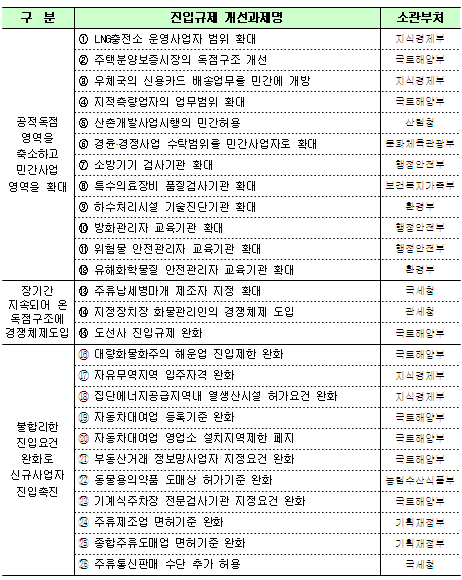 `규제 대못 뽑는다` 정부, 26개 진입규제 개선안 확정