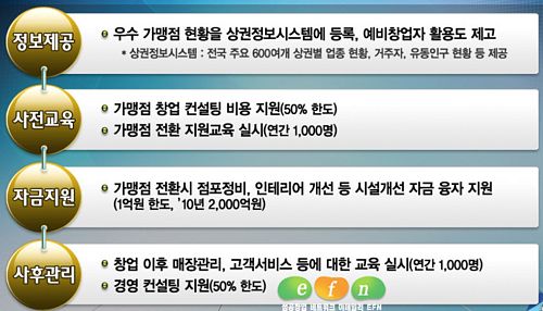 프랜차이즈 가맹본부 신뢰성 높인다