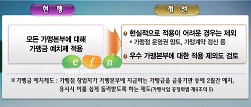 프랜차이즈 인증제, 민간자율로 추진