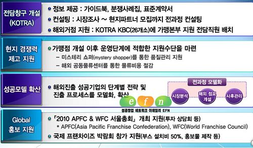 KOTRA, 프랜차이즈 해외진출 전담인력 배치된다