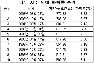 월가 1년전 `패닉`은 과거지사