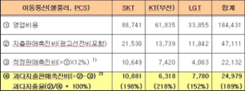 이경재 의원 "이통사 작년 판촉비 과다 지출