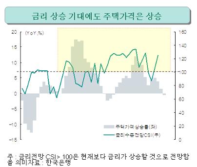 하나금융硏 "부동산 잡자는 금리인상은 부적절"