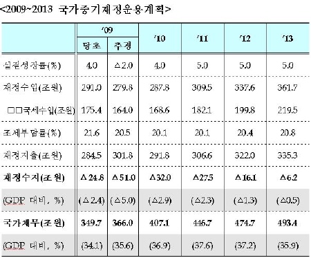 (국가채무 비상등)흔들리는 마지막 보루 `국가재정`