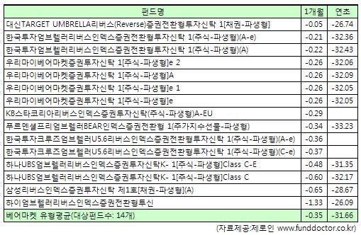 주가 빠질때 수익내는 `거꾸로 상품` 볼까