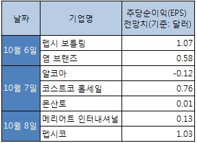 `美 3분기 어닝시즌 개막` 관전 포인트는