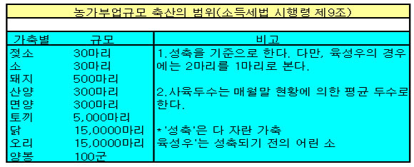 ''웰빙 축산업자들'' 소득세 얼마나 낼까?