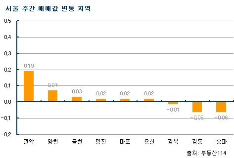 (주간부동산)DTI규제 확대..재건축 2주 연속하락