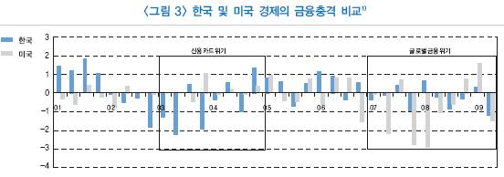 금융硏 임형우 "한·미 금융충격 동조화 뚜렷"