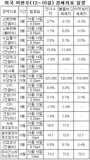 美 증시, 은행·기술업종 `간판株`에 달렸다