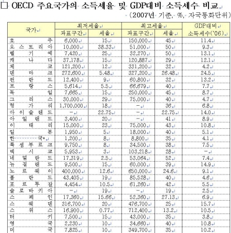 (국감)韓 GDP대비 소득세수율 OECD 최하위권