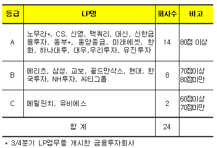 UBS증권, ELW 유동성공급자 `또 꼴찌`