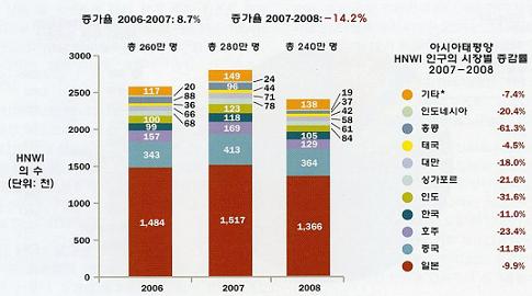 한국 부자 자산규모 13% 줄었다