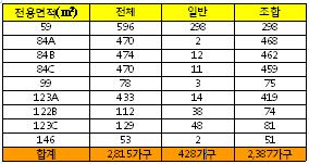 광명 e편한세상·센트레빌 428가구 일반분양