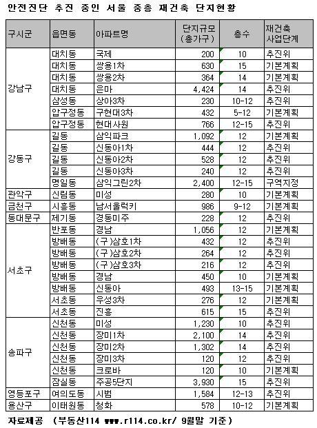 잠실주공5 안전진단 요청..중층재건축 `급물살`