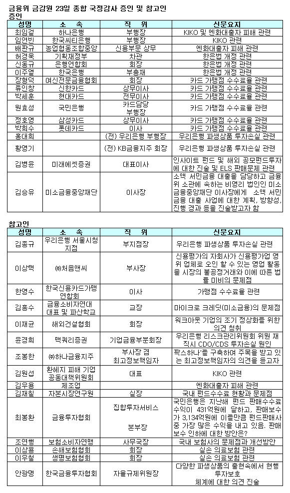 금융당국 국감 23일 `본게임`..31명 증인 채택