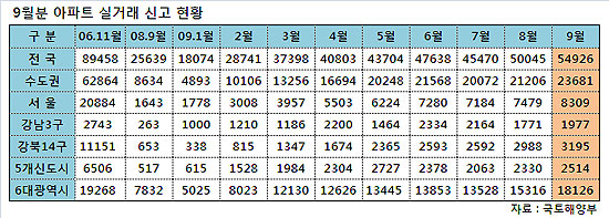 강남 재건축, 거래량↓·가격↓