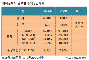 위례신도시 민영주택 공급 대폭 늘린다