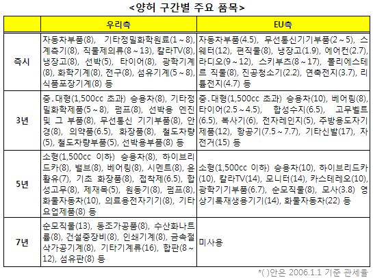 韓-EU, FTA 가서명..`내년중 발효 목표`                                                                                                                                                                   