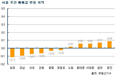 (주간부동산)`DTI 한파`..서울 재건축 큰 폭 하락