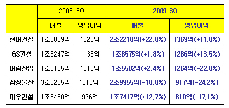 (예상실적)`빅5` 건설사 올 가을 성적표는?