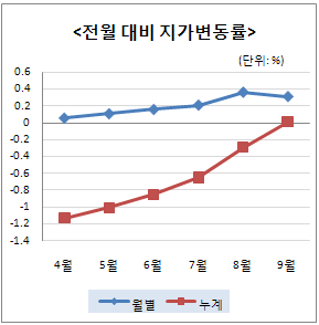 땅값 상승세 둔화..전월비 0.31%↑