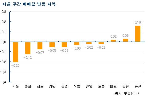 (주간부동산)아파트값 약세..강북·분당으로 확산