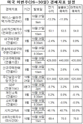 美 증시, 어닝·지표 보조맞춰야 `랠리`