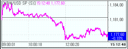 환율, 이틀째 하락..1170원대 후반 횡보(마감)