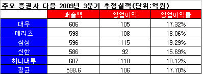 (예상실적)다음 `검색광고 재계약`에 쏠린 눈