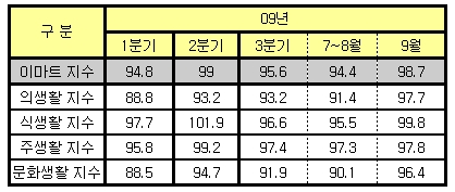 3분기 이마트 지수, 소폭 하락